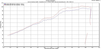 Leistungsdiagramm BMW R 1200 GS